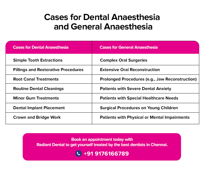 cases for dental anaesthesia and general anaesthesia