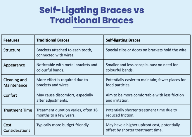 self ligating braces vs traditional braces