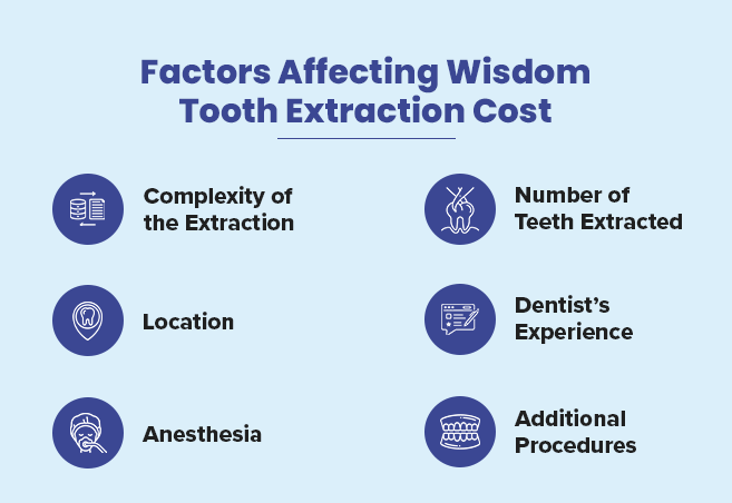 factors-affecting-wisdom-tooth-extraction-cost