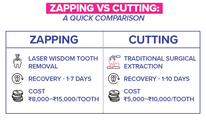 zapping vs cutting