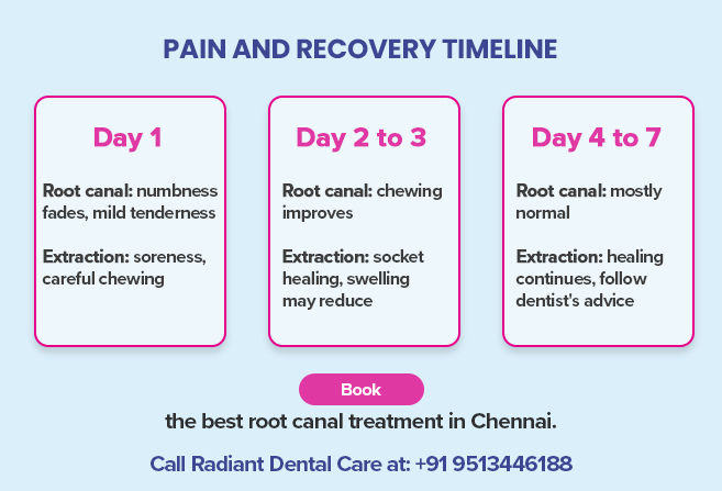 pain and recovery timeline